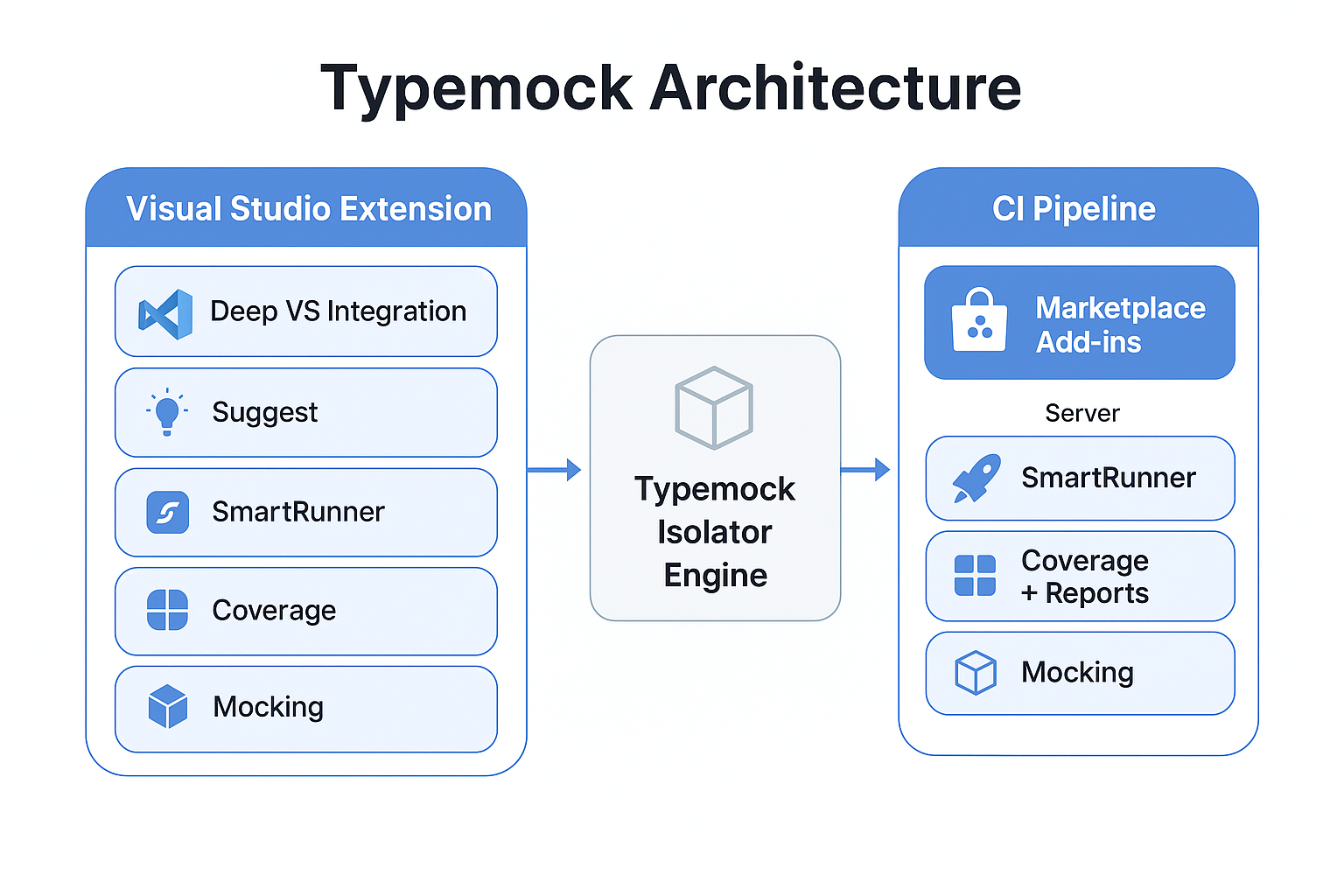 typemock architecture engine